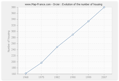 Orcier : Evolution of the number of housing