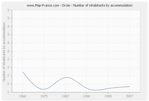 Orcier : Number of inhabitants by accommodation