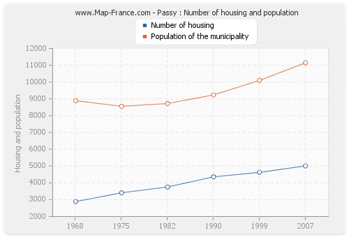 Passy : Number of housing and population