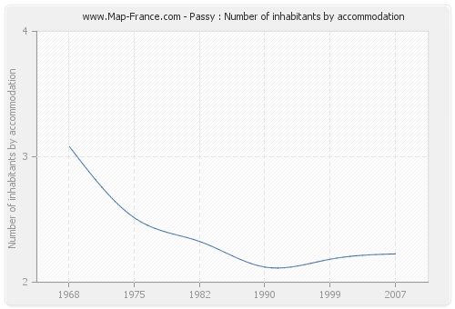 Passy : Number of inhabitants by accommodation