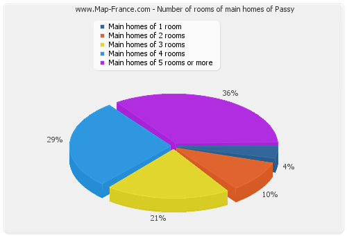 Number of rooms of main homes of Passy