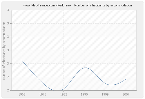 Peillonnex : Number of inhabitants by accommodation