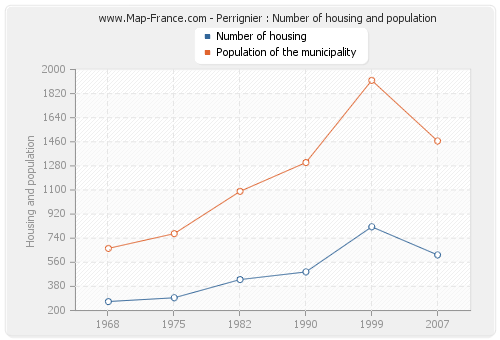 Perrignier : Number of housing and population
