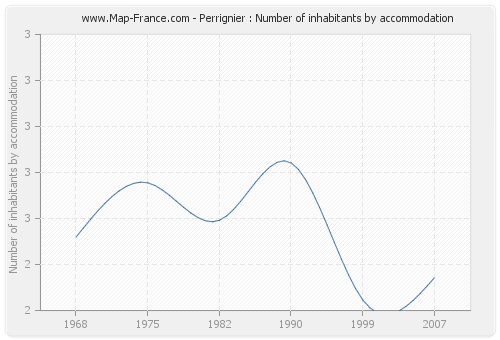Perrignier : Number of inhabitants by accommodation