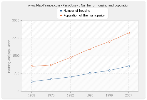 Pers-Jussy : Number of housing and population