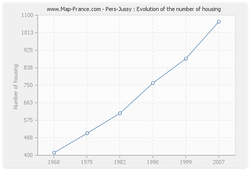 Pers-Jussy : Evolution of the number of housing