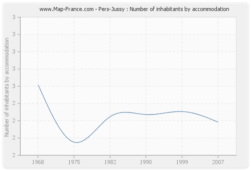 Pers-Jussy : Number of inhabitants by accommodation