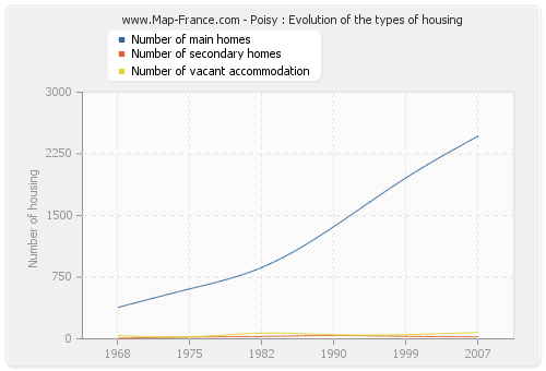 Poisy : Evolution of the types of housing
