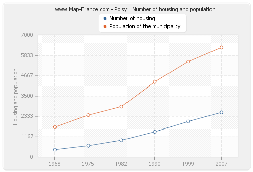 Poisy : Number of housing and population