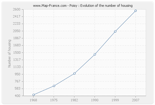 Poisy : Evolution of the number of housing