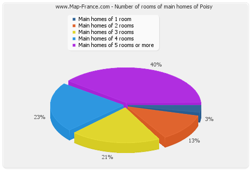 Number of rooms of main homes of Poisy