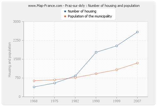 Praz-sur-Arly : Number of housing and population