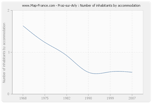 Praz-sur-Arly : Number of inhabitants by accommodation