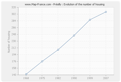 Présilly : Evolution of the number of housing