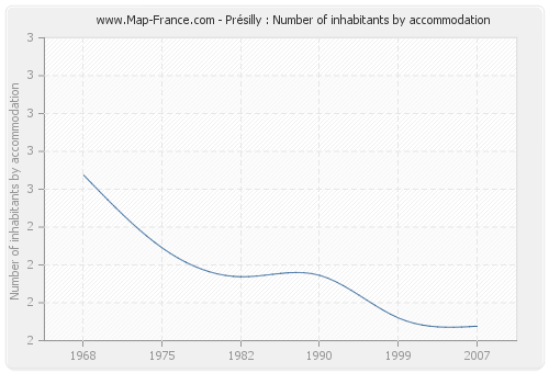 Présilly : Number of inhabitants by accommodation