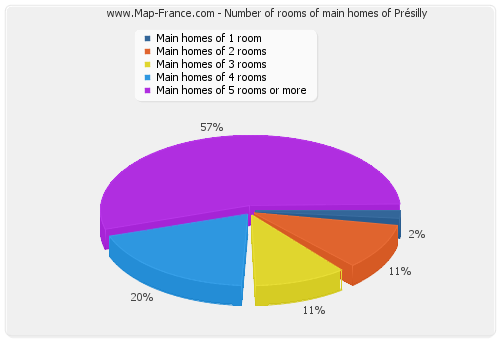 Number of rooms of main homes of Présilly