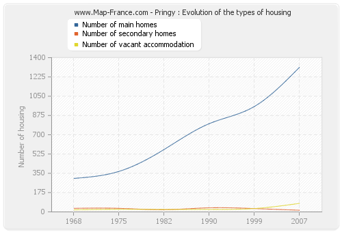 Pringy : Evolution of the types of housing