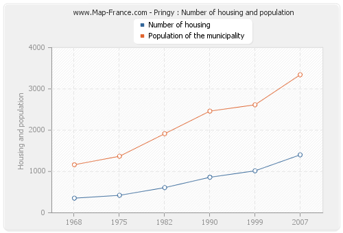 Pringy : Number of housing and population