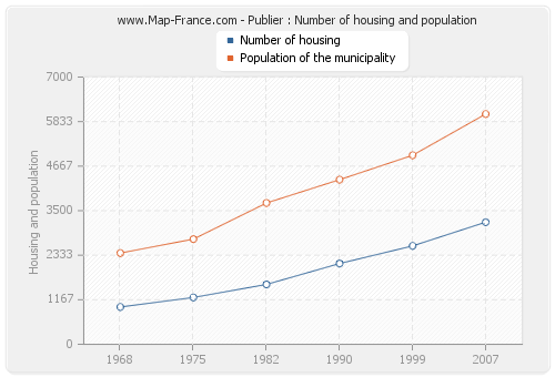 Publier : Number of housing and population