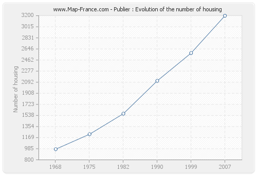 Publier : Evolution of the number of housing