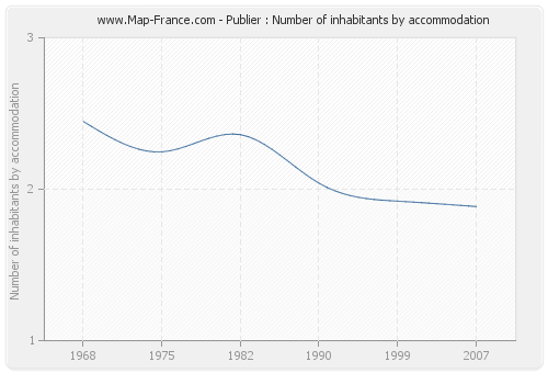 Publier : Number of inhabitants by accommodation