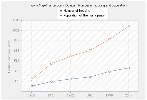 Quintal : Number of housing and population