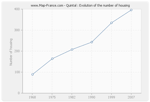 Quintal : Evolution of the number of housing