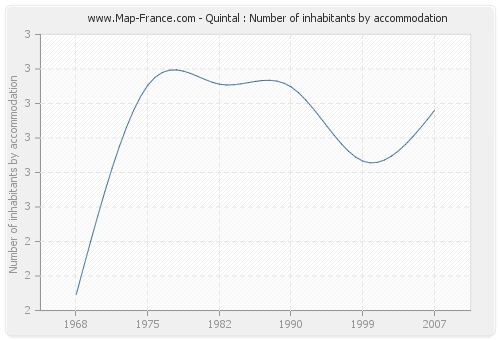 Quintal : Number of inhabitants by accommodation
