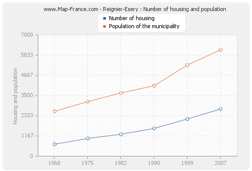 Reignier-Esery : Number of housing and population