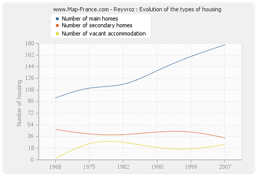 Reyvroz : Evolution of the types of housing