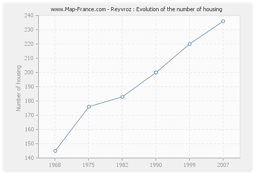 Reyvroz : Evolution of the number of housing
