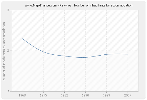 Reyvroz : Number of inhabitants by accommodation