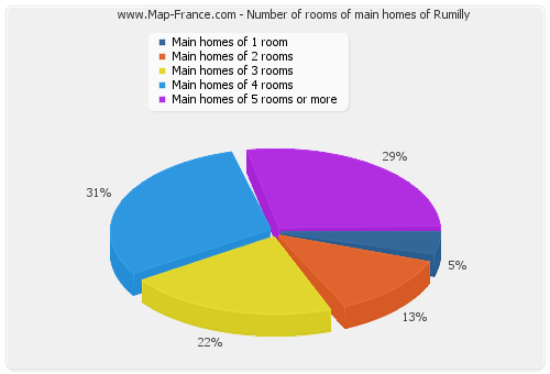 Number of rooms of main homes of Rumilly