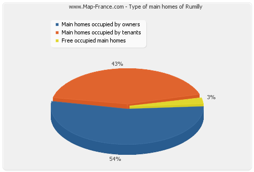 Type of main homes of Rumilly