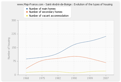 Saint-André-de-Boëge : Evolution of the types of housing