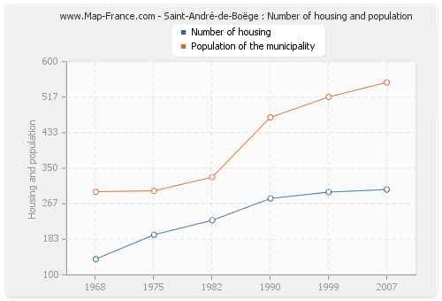 Saint-André-de-Boëge : Number of housing and population