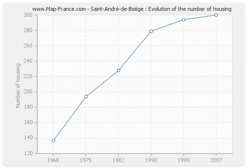 Saint-André-de-Boëge : Evolution of the number of housing
