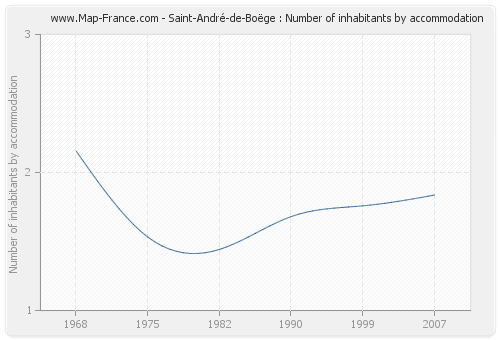 Saint-André-de-Boëge : Number of inhabitants by accommodation