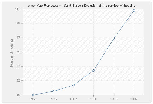 Saint-Blaise : Evolution of the number of housing