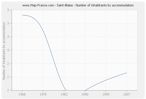 Saint-Blaise : Number of inhabitants by accommodation