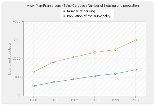 Saint-Cergues : Number of housing and population