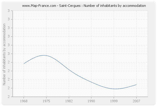 Saint-Cergues : Number of inhabitants by accommodation