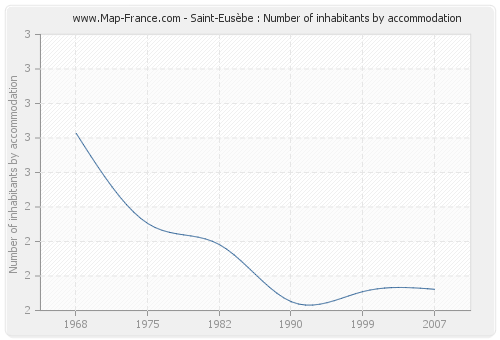 Saint-Eusèbe : Number of inhabitants by accommodation