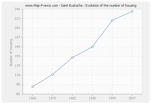 Saint-Eustache : Evolution of the number of housing