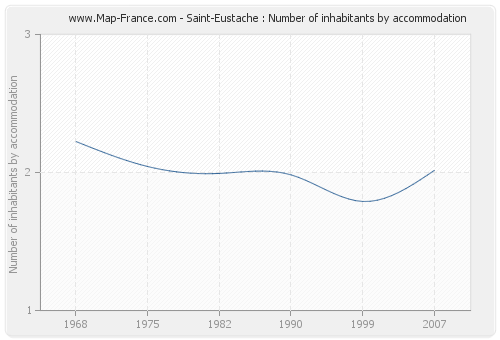 Saint-Eustache : Number of inhabitants by accommodation