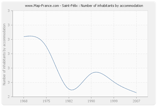 Saint-Félix : Number of inhabitants by accommodation