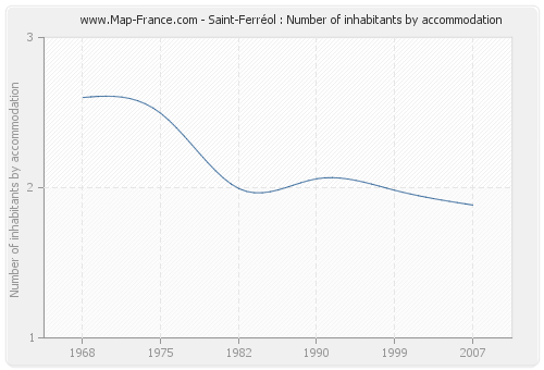 Saint-Ferréol : Number of inhabitants by accommodation