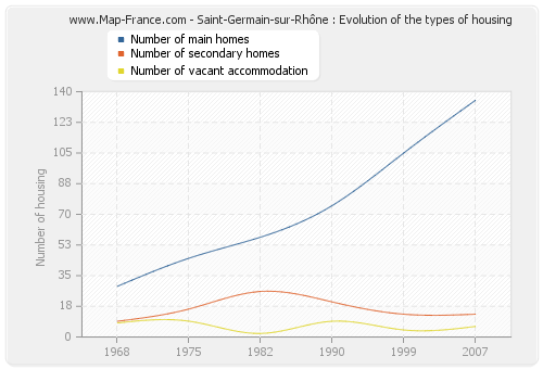 Saint-Germain-sur-Rhône : Evolution of the types of housing