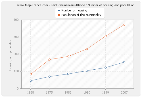 Saint-Germain-sur-Rhône : Number of housing and population