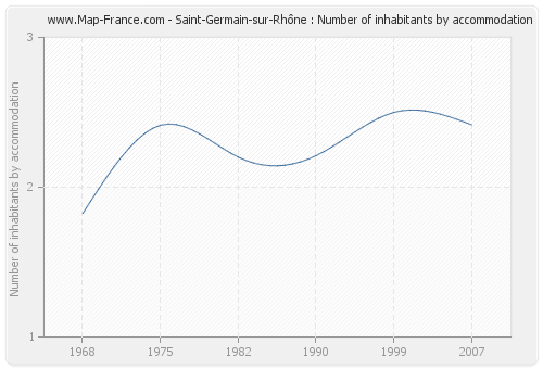 Saint-Germain-sur-Rhône : Number of inhabitants by accommodation